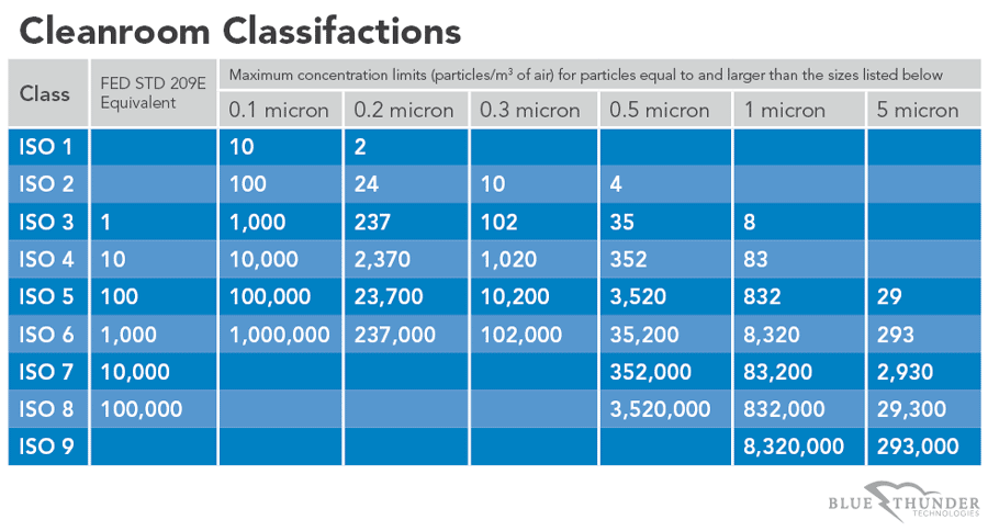Gallery Cleanroom Classifications Chart 1713367210 Webp